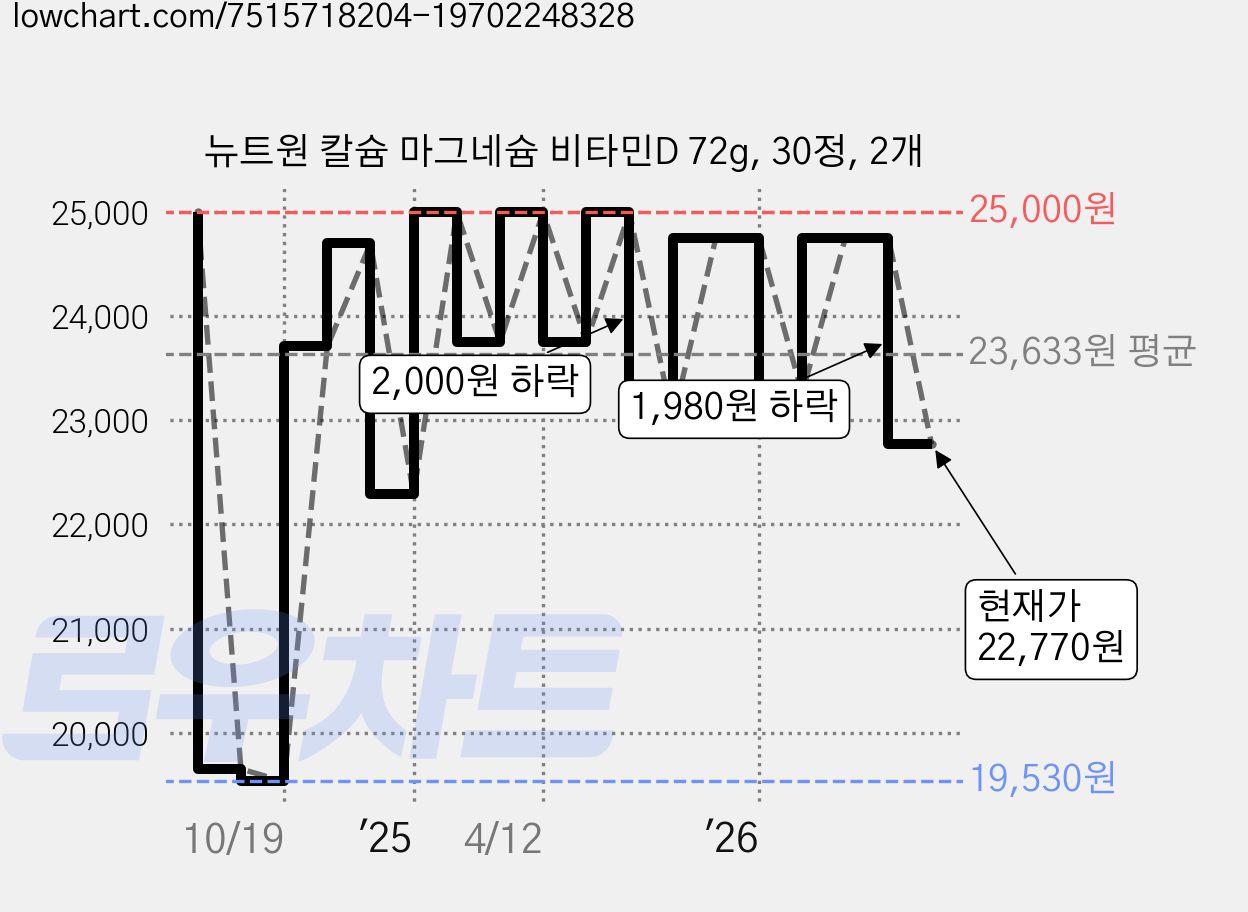 뉴트원 칼슘 마그네슘 비타민D 72g, 30정, 2개 가격 변동 차트, 현재가 22,770원, 관측 최저가 19,530원