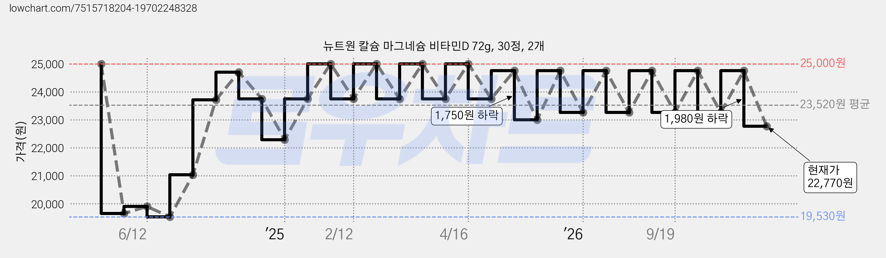 뉴트원 칼슘 마그네슘 비타민D 72g, 30정, 2개 가격 변동 차트, 현재가 22,770원, 관측 최저가 19,530원