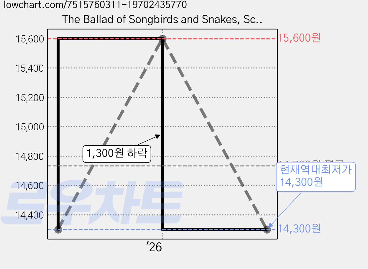 The Ballad of Songbirds and Snakes, Scholastic Press 가격 변동 차트, 현재가 14,300원, 역대최저가