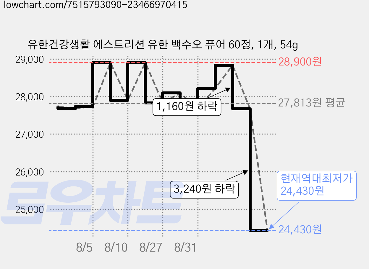 유한건강생활 에스트리션 유한 백수오 퓨어 60정, 1개, 54g 가격 변동 차트, 현재가 24,430원, 역대최저가