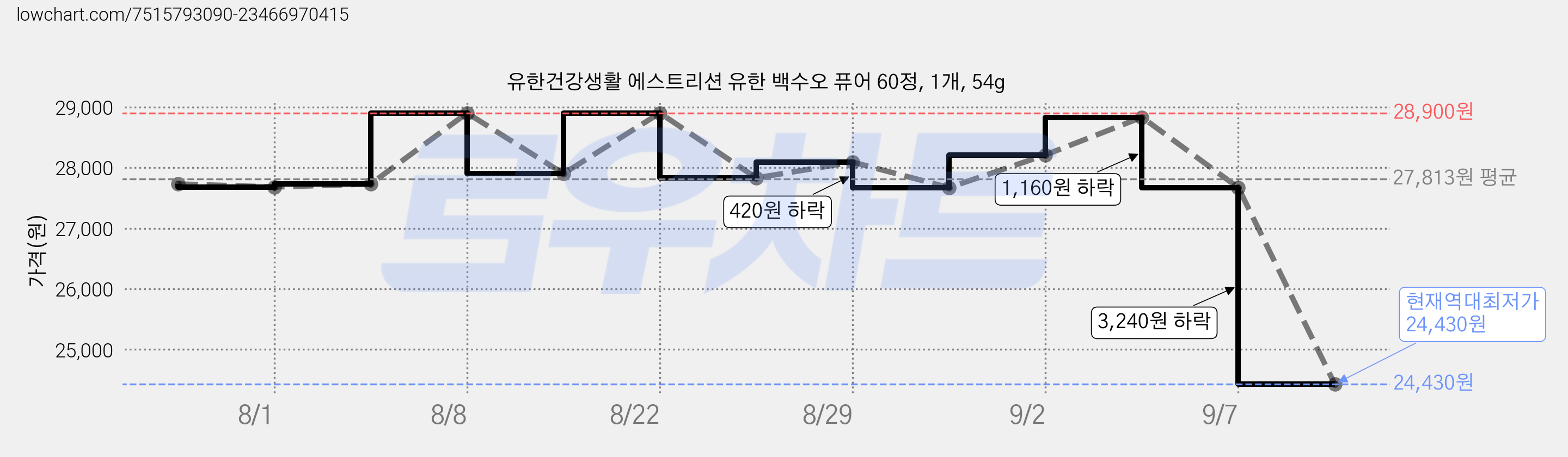 유한건강생활 에스트리션 유한 백수오 퓨어 60정, 1개, 54g 가격 변동 차트, 현재가 24,430원, 역대최저가