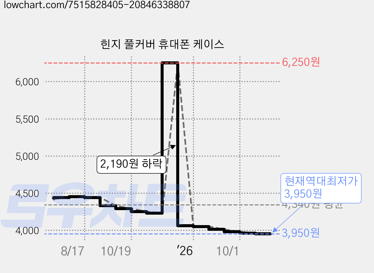 힌지 풀커버 휴대폰 케이스 가격 변동 차트, 현재가 3,950원, 역대최저가