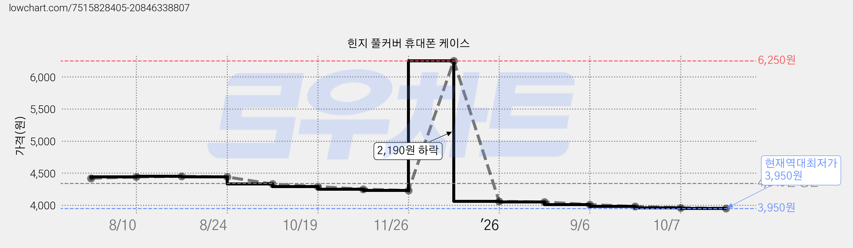 힌지 풀커버 휴대폰 케이스 가격 변동 차트, 현재가 3,950원, 역대최저가