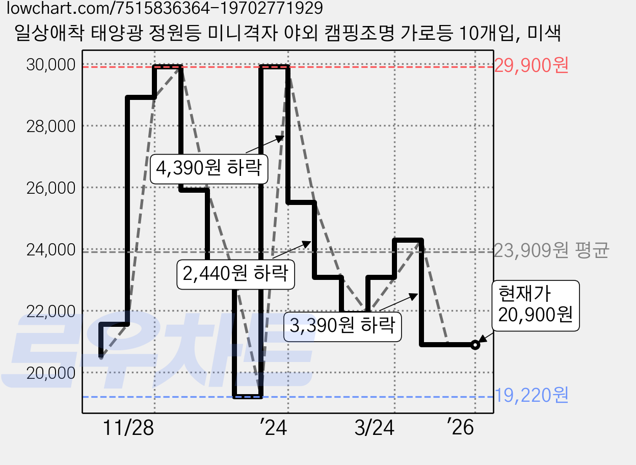 일상애착 태양광 정원등 미니격자 야외 캠핑조명 가로등 10개입, 미색 가격 변동 차트, 현재가 20,900원, 역대최저가