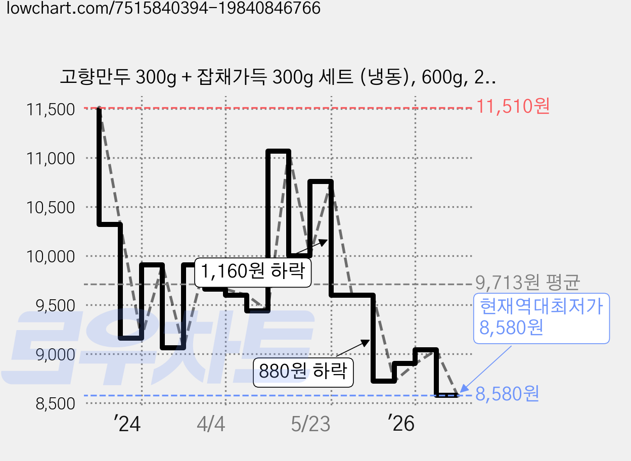 고향만두 300g + 잡채가득 300g 세트 (냉동), 600g, 2세트 가격 변동 차트, 현재가 8,580원, 역대최저가