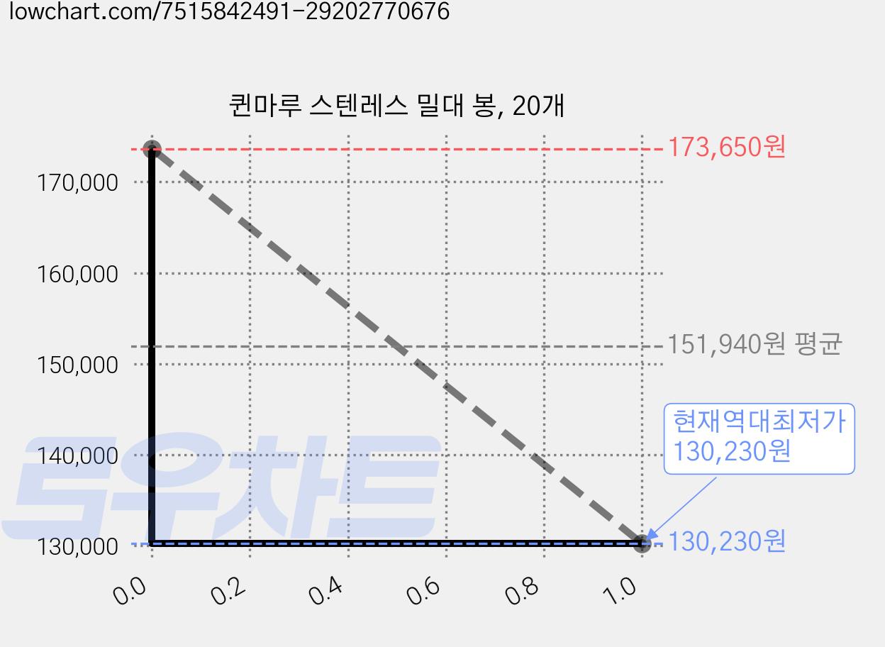 퀸마루 스텐레스 밀대 봉, 20개 가격 변동 차트, 현재가 130,230원, 역대최저가