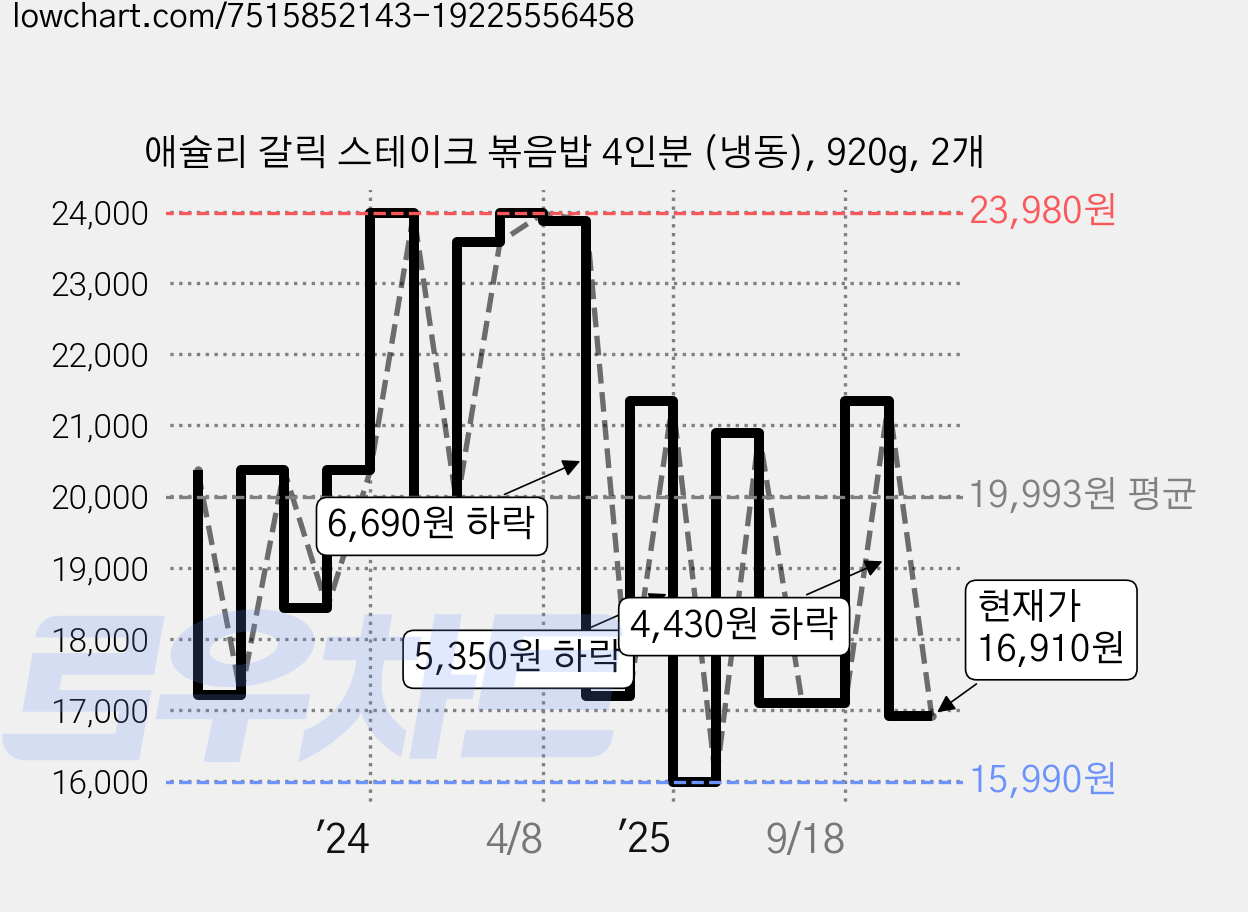 애슐리 갈릭 스테이크 볶음밥 4인분 (냉동), 920g, 2개 가격 변동 차트, 현재가 16,910원, 관측 최저가 15,990원