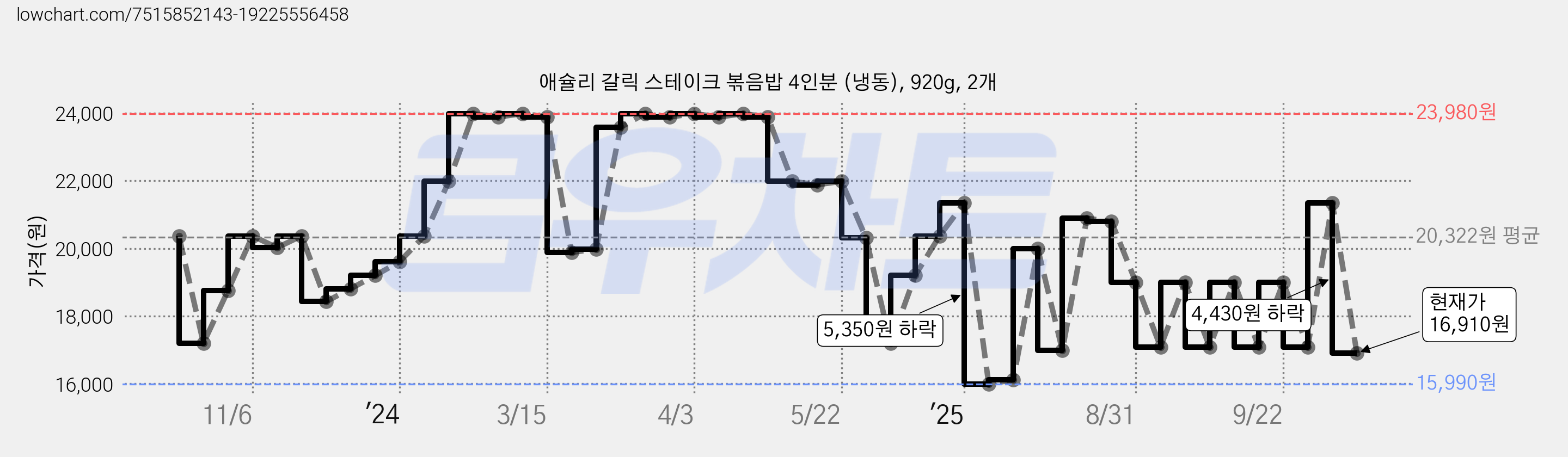 애슐리 갈릭 스테이크 볶음밥 4인분 (냉동), 920g, 2개 가격 변동 차트, 현재가 16,910원, 관측 최저가 15,990원
