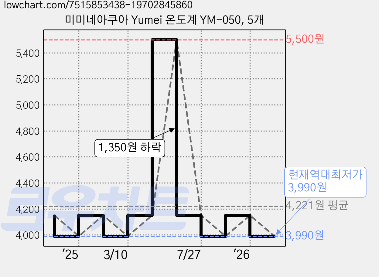 미미네아쿠아 Yumei 온도계 YM-050, 5개 가격 변동 차트, 현재가 3,990원, 역대최저가