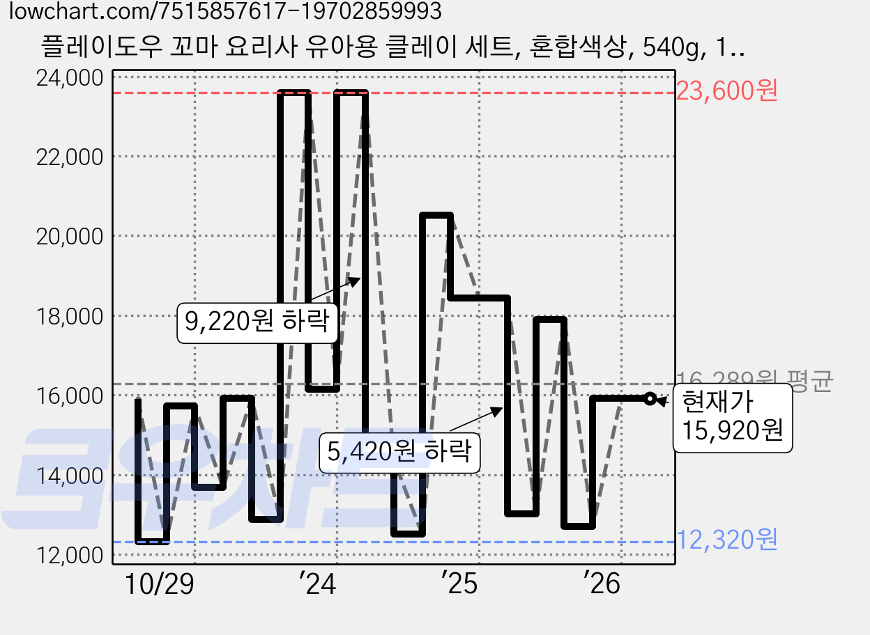 플레이도우 꼬마 요리사 유아용 클레이 세트, 혼합색상, 540g, 1세트 가격 변동 차트, 현재가 15,920원, 관측 최저가 11,600원