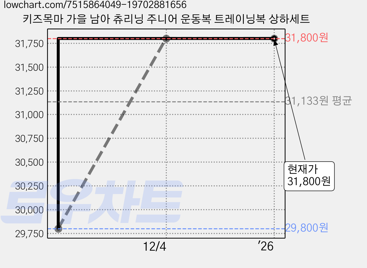 키즈목마 가을 남아 츄리닝 주니어 운동복 트레이닝복 상하세트 가격 변동 차트, 현재가 31,800원, 역대최저가