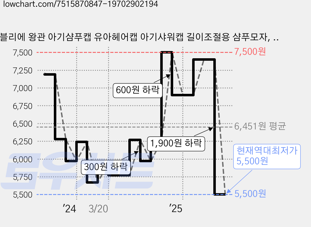 따블리에 왕관 아기샴푸캡 유아헤어캡 아기샤워캡 길이조절용 샴푸모자, 옐로, 1개 가격 변동 차트, 현재가 5,500원, 역대최저가