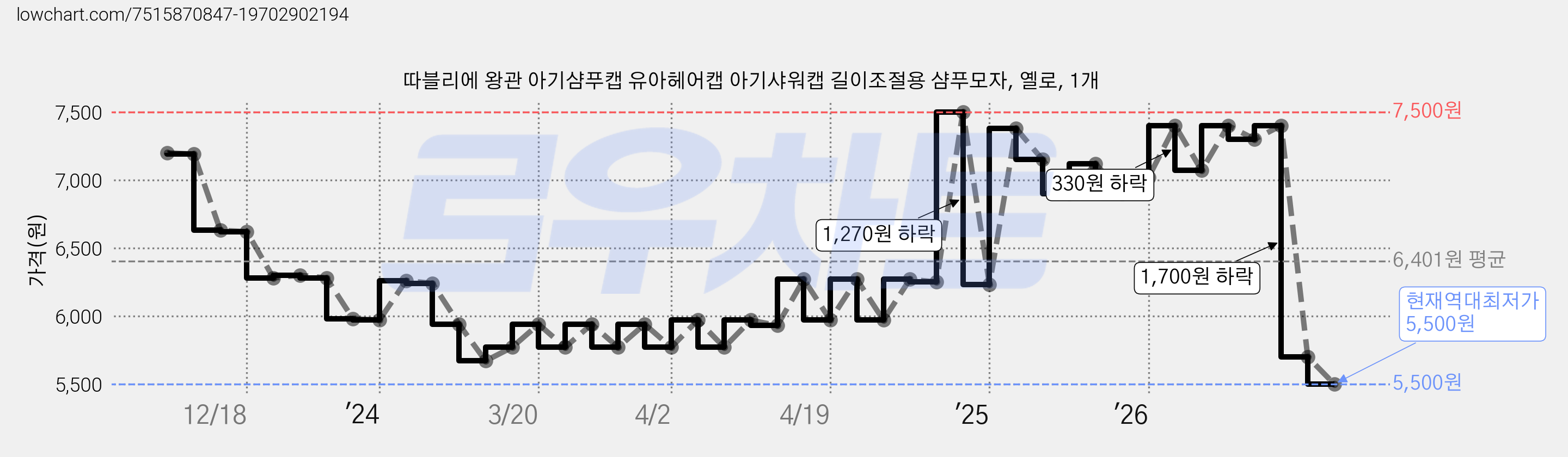 따블리에 왕관 아기샴푸캡 유아헤어캡 아기샤워캡 길이조절용 샴푸모자, 옐로, 1개 가격 변동 차트, 현재가 5,500원, 역대최저가