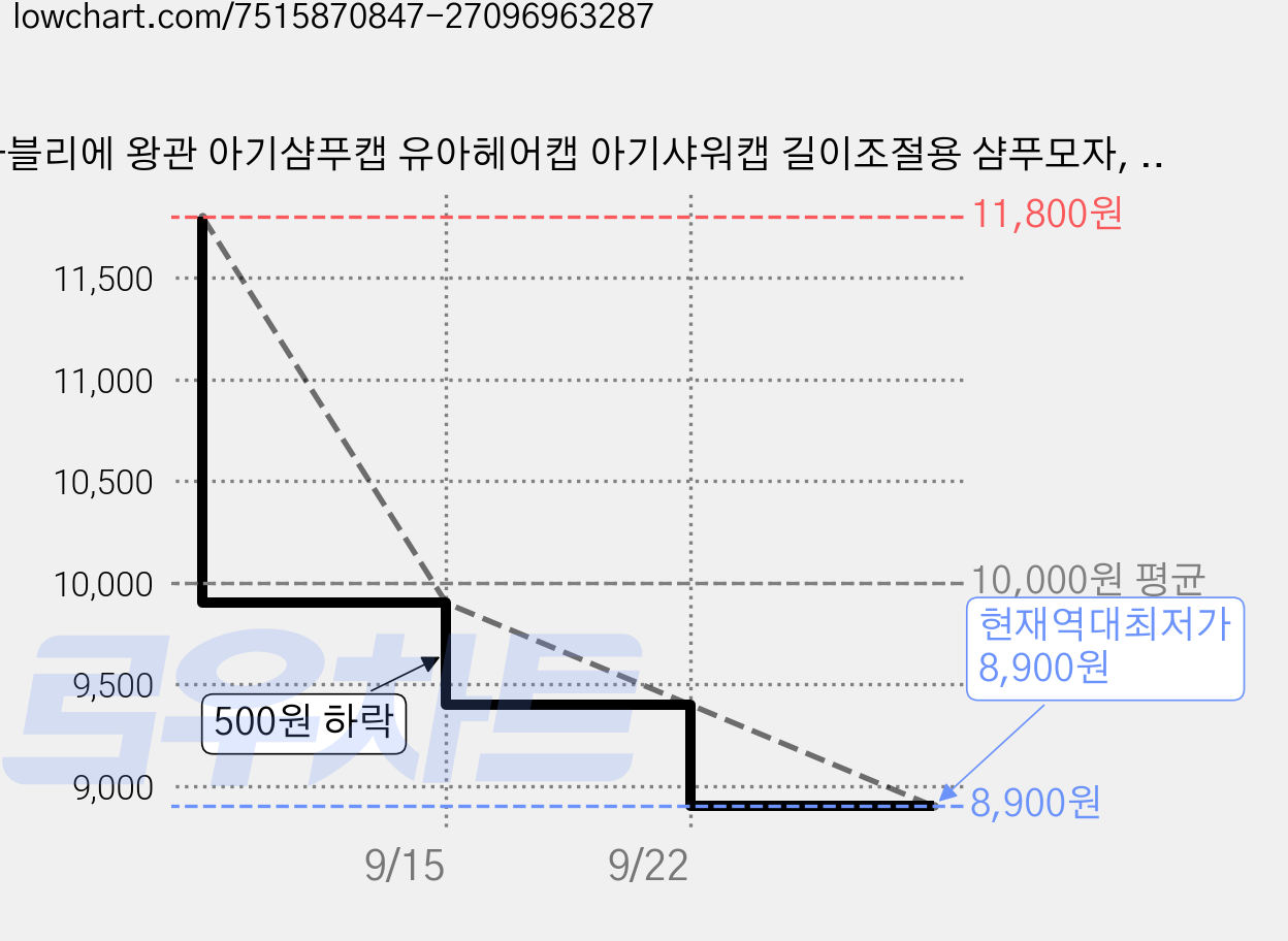 따블리에 왕관 아기샴푸캡 유아헤어캡 아기샤워캡 길이조절용 샴푸모자, 옐로, 2개 가격 변동 차트, 현재가 8,900원, 역대최저가