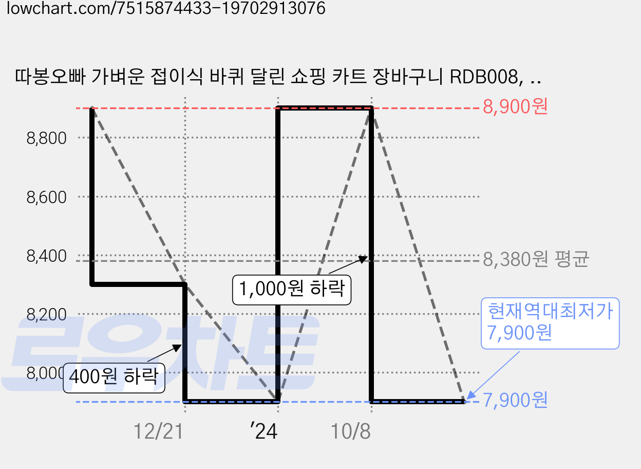 따봉오빠 가벼운 접이식 바퀴 달린 쇼핑 카트 장바구니 RDB008, 그린, 1개 가격 변동 차트, 현재가 7,900원, 역대최저가