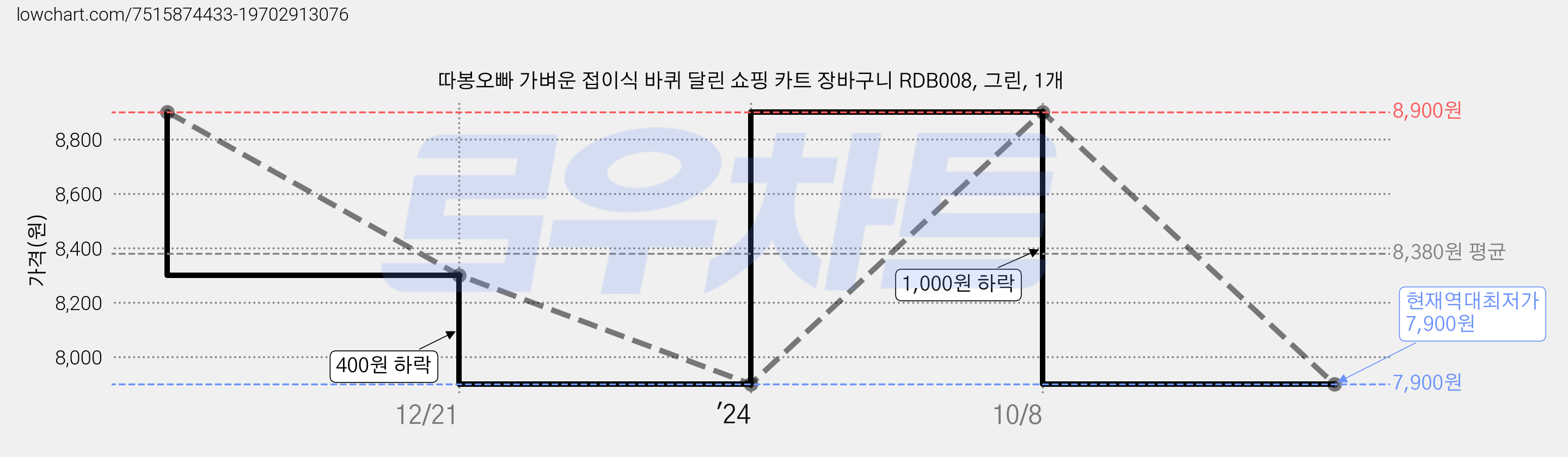 따봉오빠 가벼운 접이식 바퀴 달린 쇼핑 카트 장바구니 RDB008, 그린, 1개 가격 변동 차트, 현재가 7,900원, 역대최저가