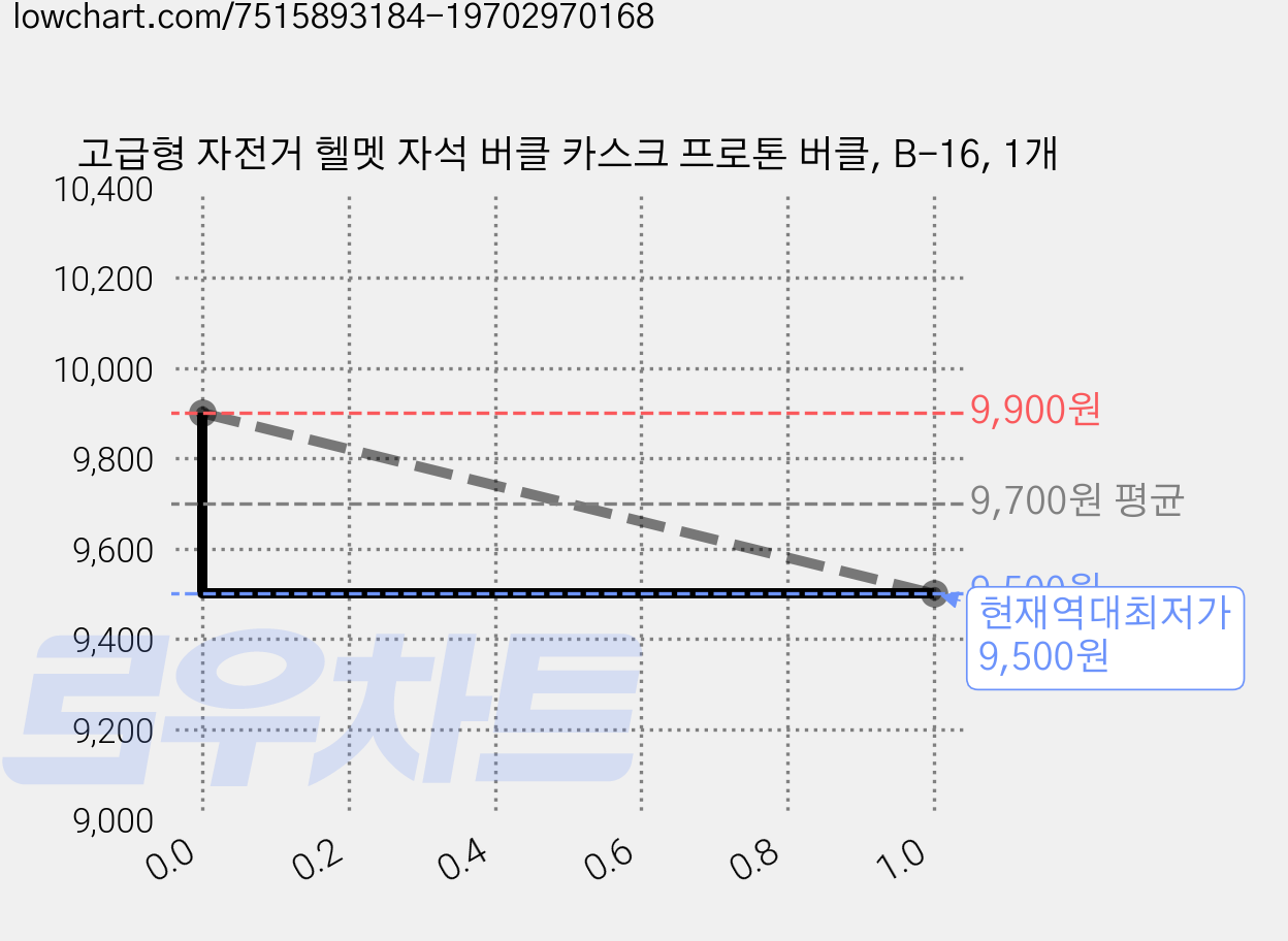 고급형 자전거 헬멧 자석 버클 카스크 프로톤 버클, B-16, 1개 가격 변동 차트, 현재가 9,500원, 역대최저가