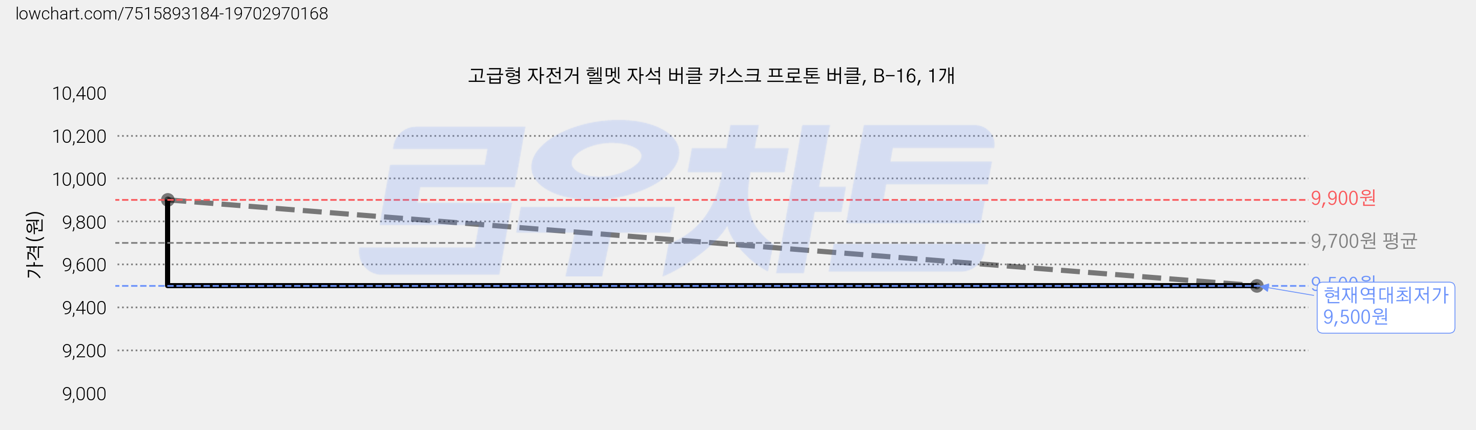 고급형 자전거 헬멧 자석 버클 카스크 프로톤 버클, B-16, 1개 가격 변동 차트, 현재가 9,500원, 역대최저가