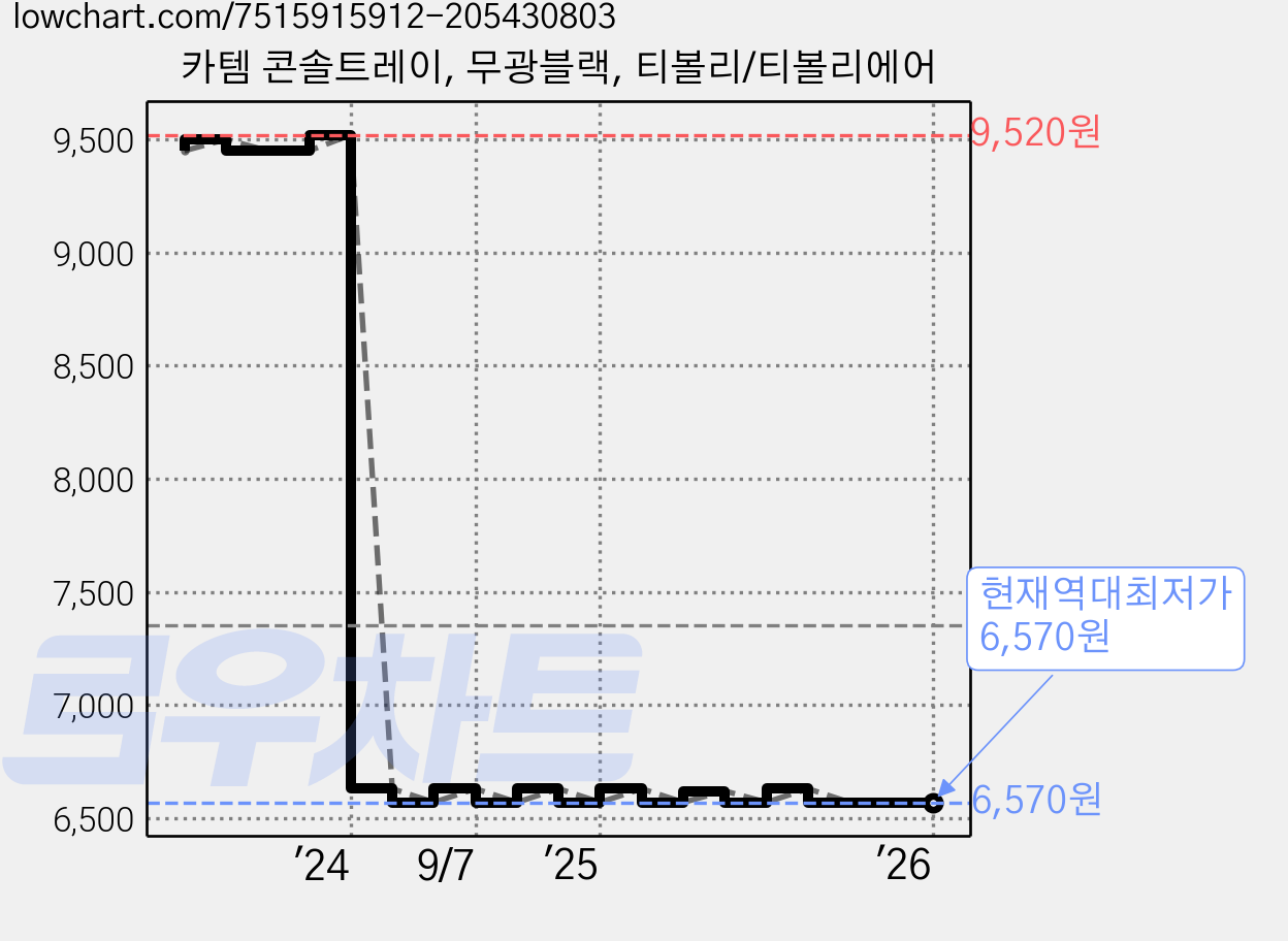 카템 콘솔트레이, 무광블랙, 티볼리/티볼리에어 가격 변동 차트, 현재가 6,570원, 역대최저가
