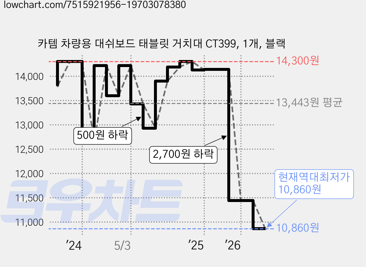 카템 차량용 대쉬보드 태블릿 거치대 CT399, 1개, 블랙 가격 변동 차트, 현재가 10,860원, 역대최저가