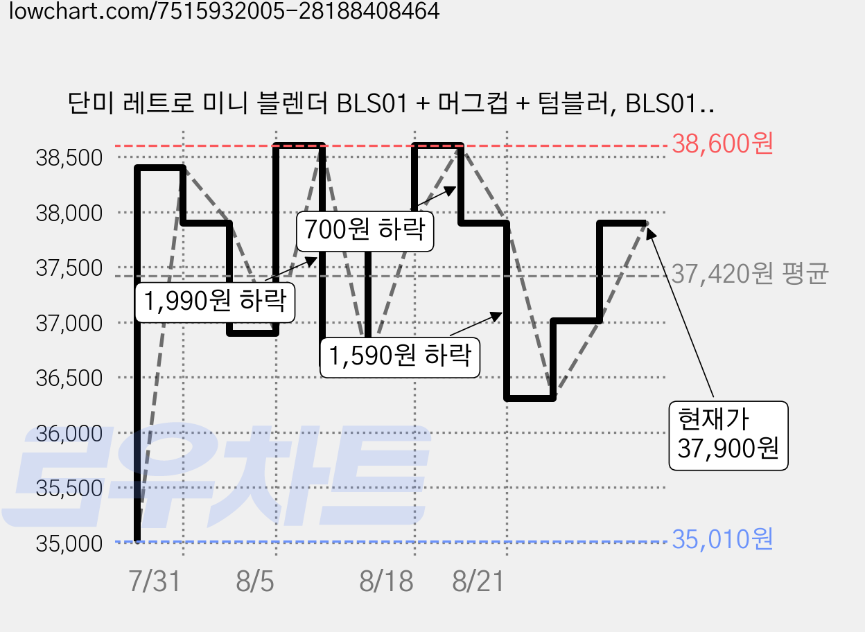 단미 레트로 미니 블렌더 BLS01 + 머그컵 + 텀블러, BLS01(아이보리) 가격 변동 차트, 현재가 37,900원, 관측 최저가 35,010원