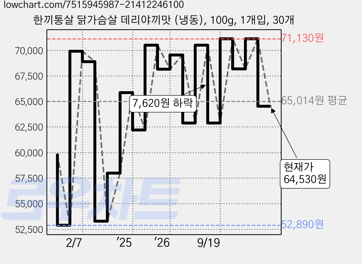 한끼통살 닭가슴살 데리야끼맛 (냉동), 100g, 1개입, 30개 가격 변동 차트, 현재가 64,530원, 관측 최저가 52,890원