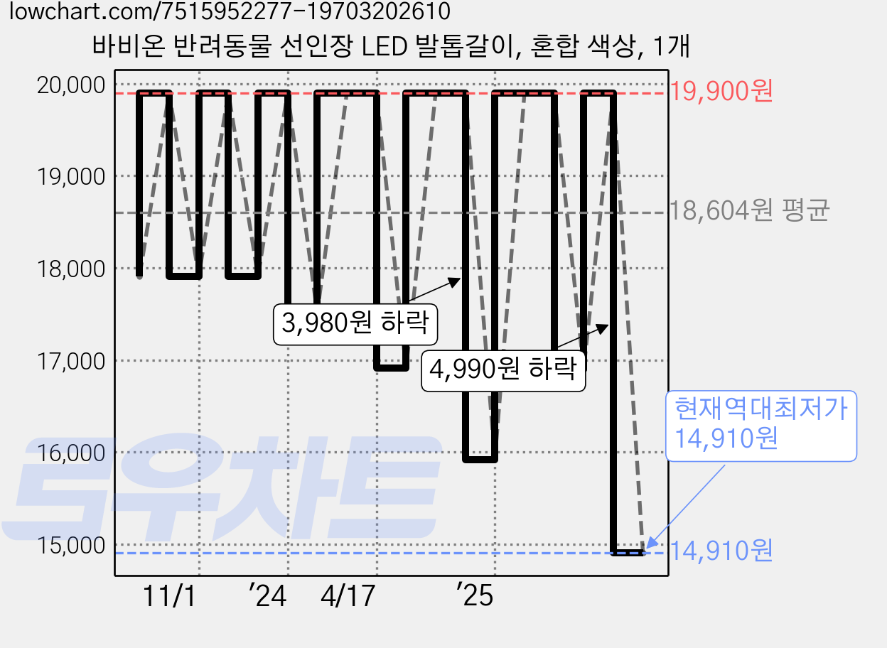 바비온 반려동물 선인장 LED 발톱갈이, 혼합 색상, 1개 가격 변동 차트, 현재가 14,910원, 역대최저가