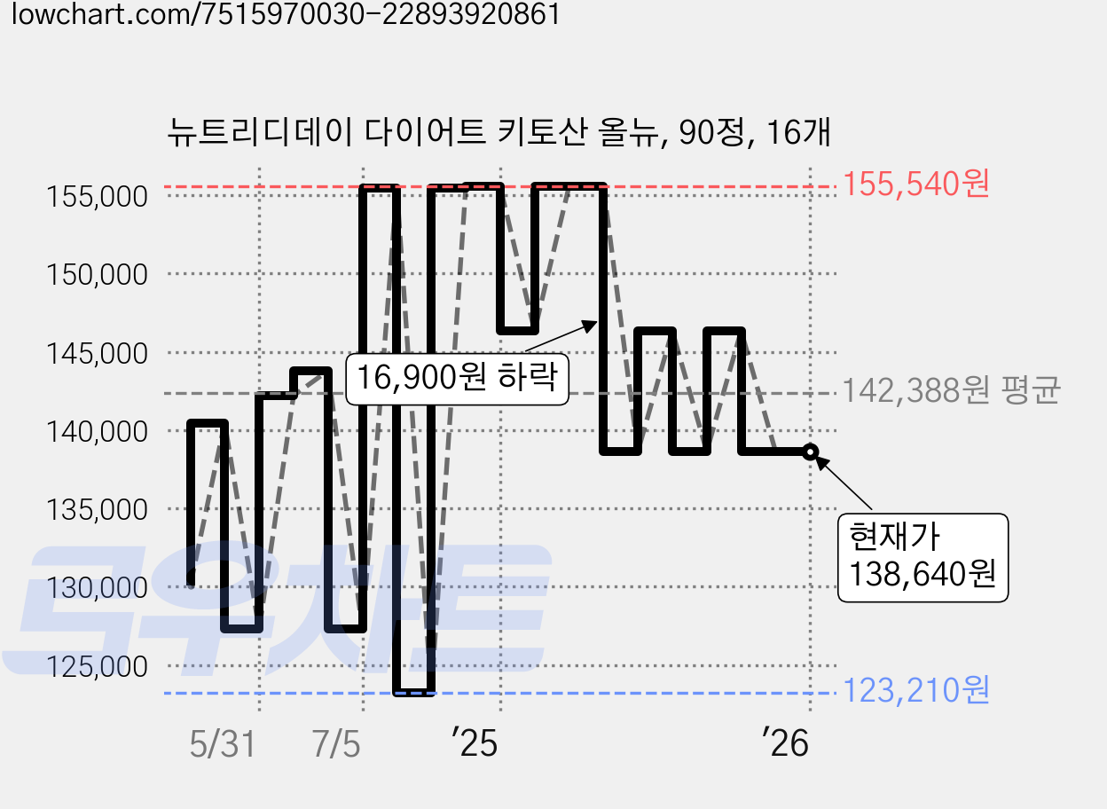 뉴트리디데이 다이어트 키토산 올뉴, 90정, 16개 가격 변동 차트, 현재가 138,640원, 역대최저가
