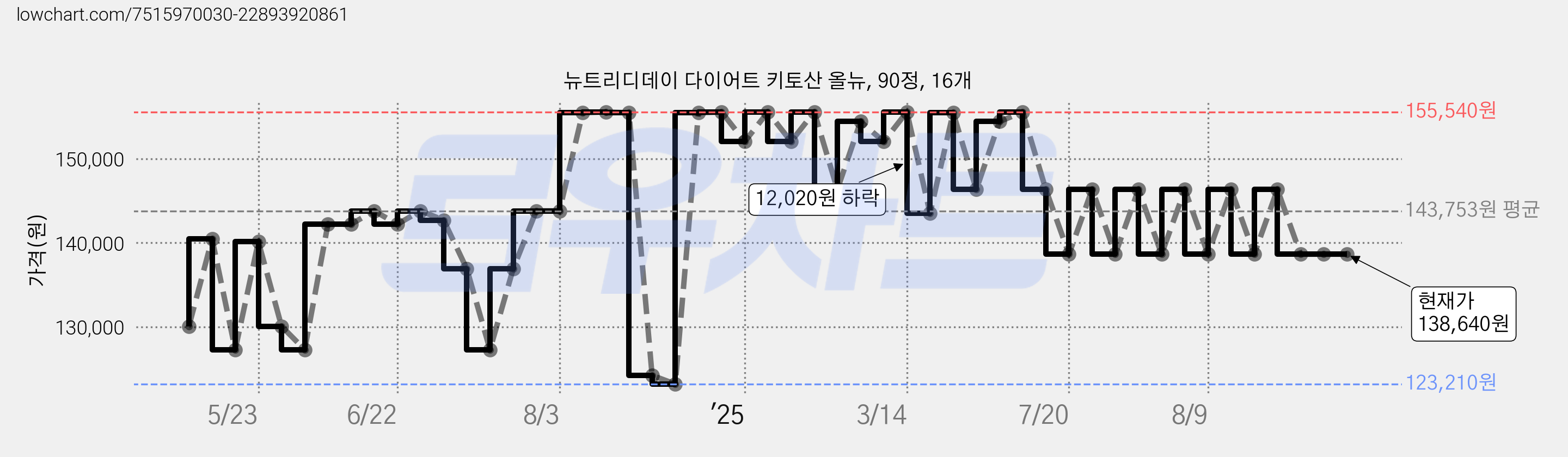 뉴트리디데이 다이어트 키토산 올뉴, 90정, 16개 가격 변동 차트, 현재가 138,640원, 역대최저가
