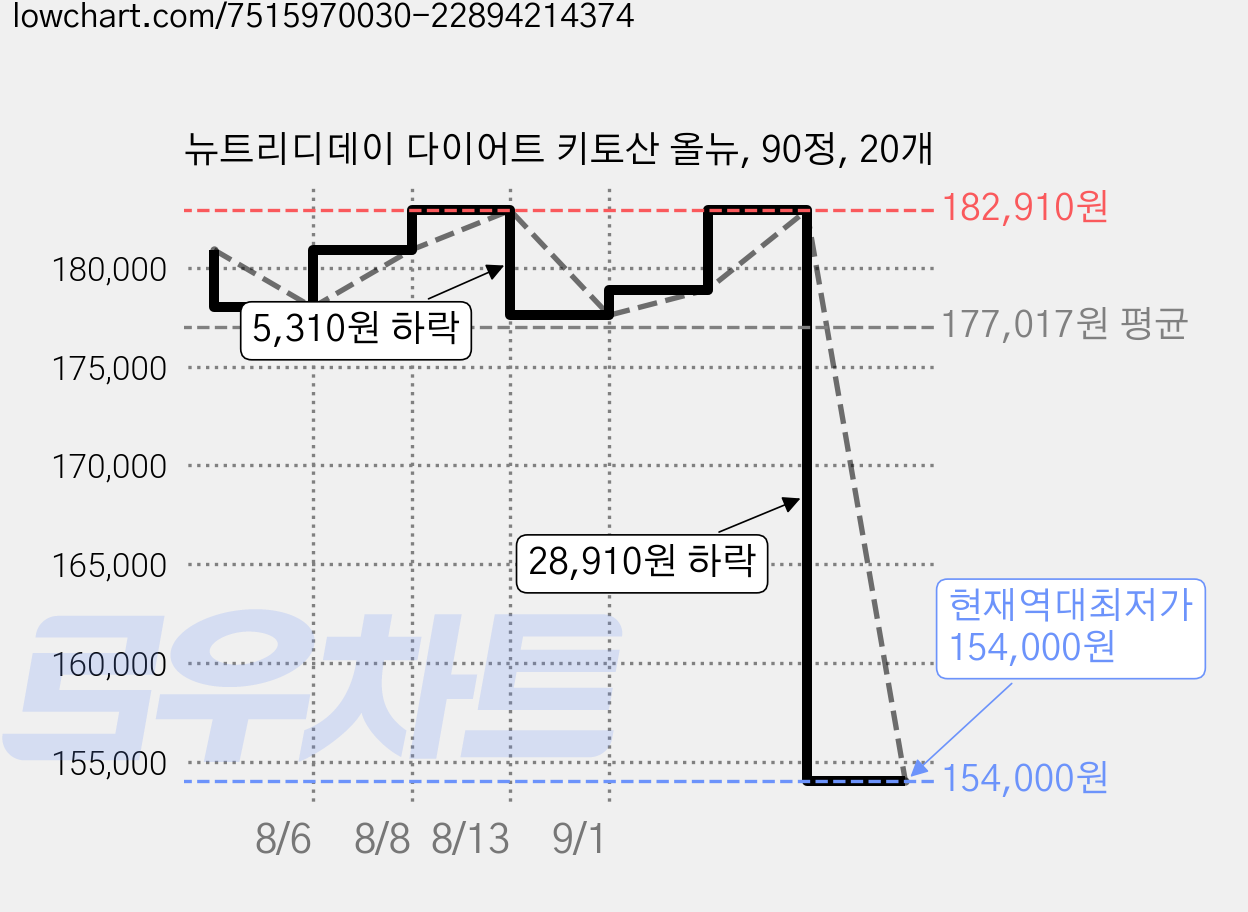 뉴트리디데이 다이어트 키토산 올뉴, 90정, 20개 가격 변동 차트, 현재가 154,000원, 역대최저가