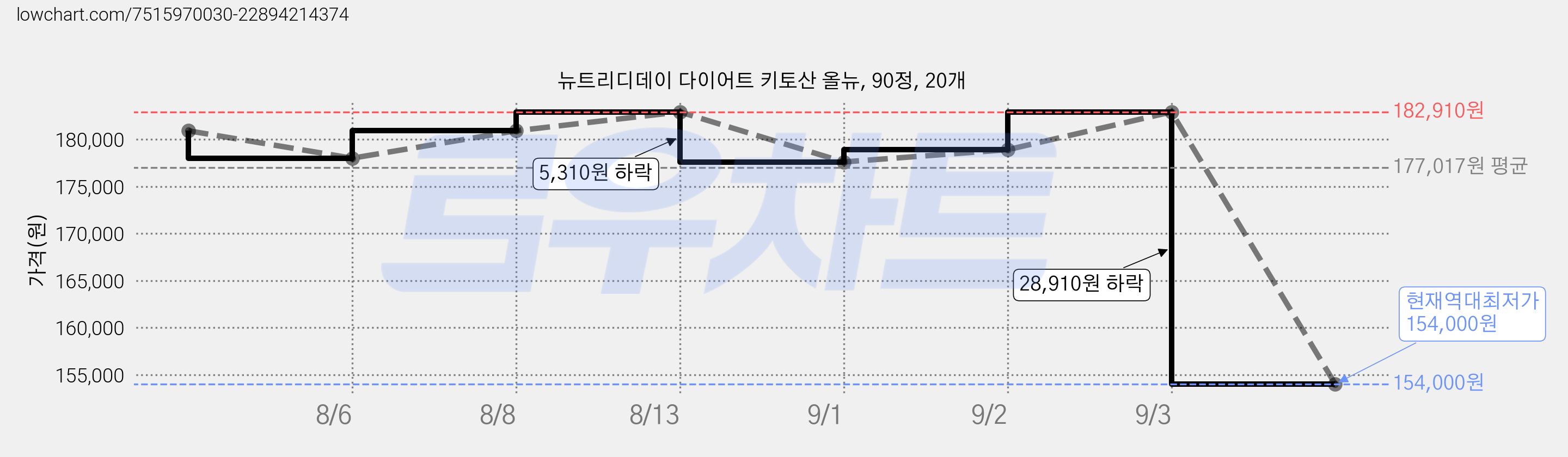 뉴트리디데이 다이어트 키토산 올뉴, 90정, 20개 가격 변동 차트, 현재가 154,000원, 역대최저가