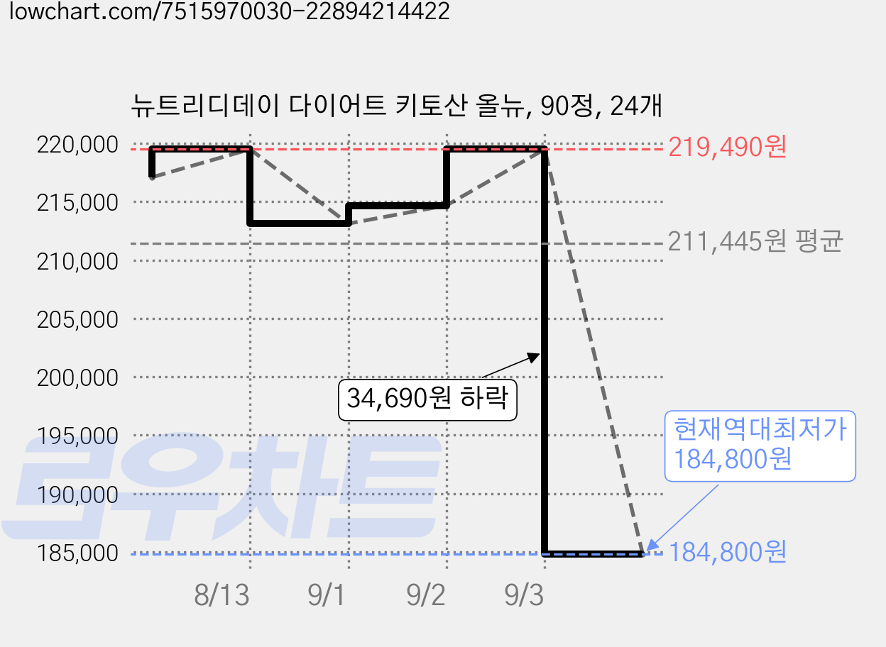 뉴트리디데이 다이어트 키토산 올뉴, 90정, 24개 가격 변동 차트, 현재가 184,800원, 역대최저가