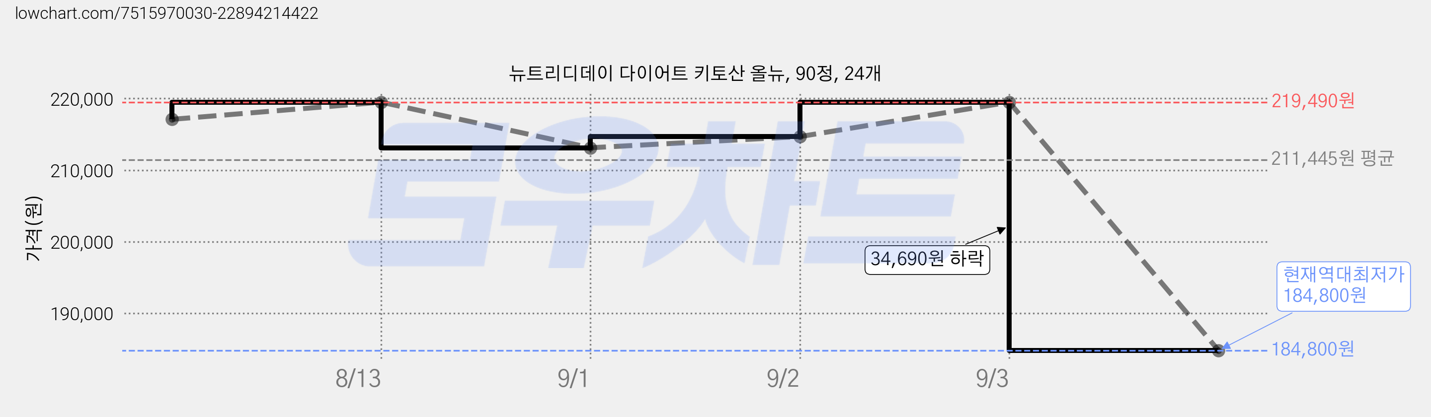 뉴트리디데이 다이어트 키토산 올뉴, 90정, 24개 가격 변동 차트, 현재가 184,800원, 역대최저가