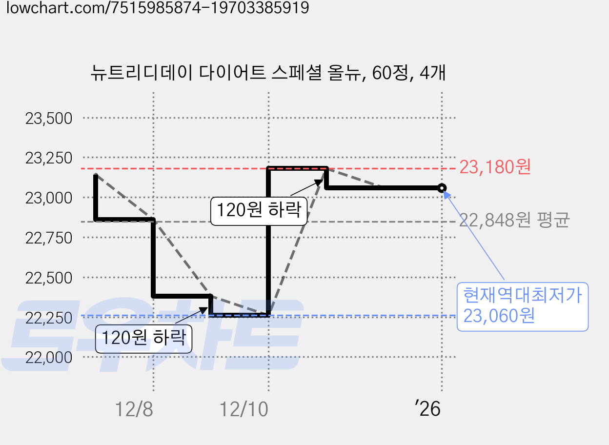 뉴트리디데이 다이어트 스페셜 올뉴, 60정, 4개 가격 변동 차트, 현재가 23,060원, 역대최저가