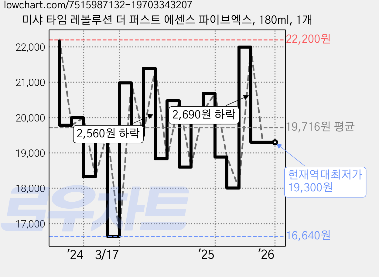 미샤 타임 레볼루션 더 퍼스트 에센스 파이브엑스, 180ml, 1개 가격 변동 차트, 현재가 19,300원, 역대최저가