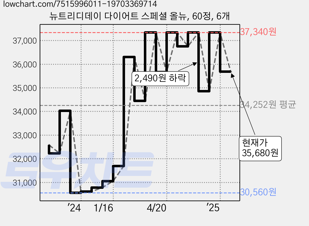 뉴트리디데이 다이어트 스페셜 올뉴, 60정, 6개 가격 변동 차트, 현재가 35,680원, 관측 최저가 30,180원