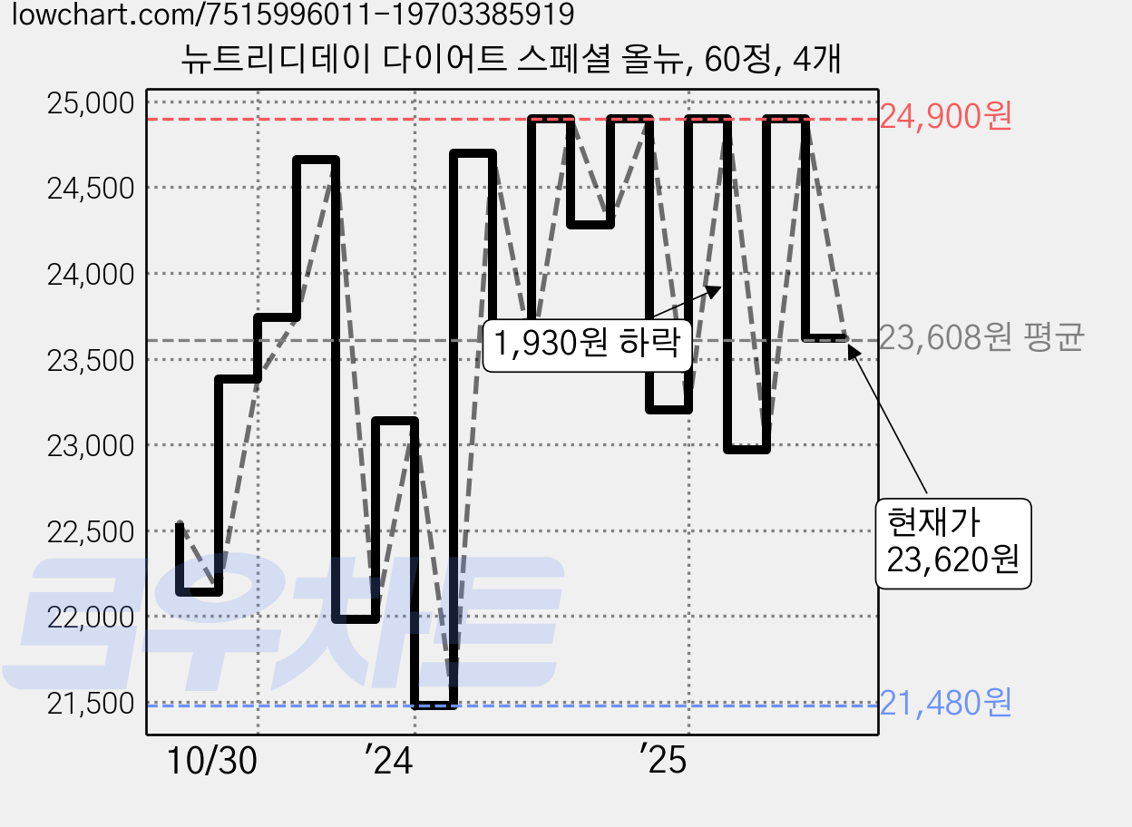 뉴트리디데이 다이어트 스페셜 올뉴, 60정, 4개 가격 변동 차트, 현재가 23,620원, 관측 최저가 21,480원