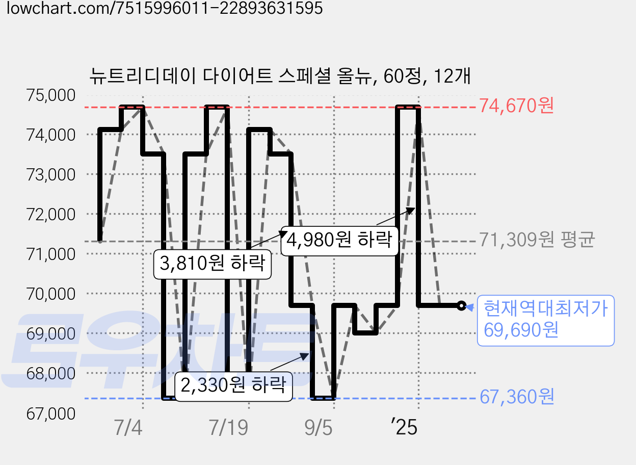 뉴트리디데이 다이어트 스페셜 올뉴, 60정, 12개 가격 변동 차트, 현재가 69,690원, 역대최저가