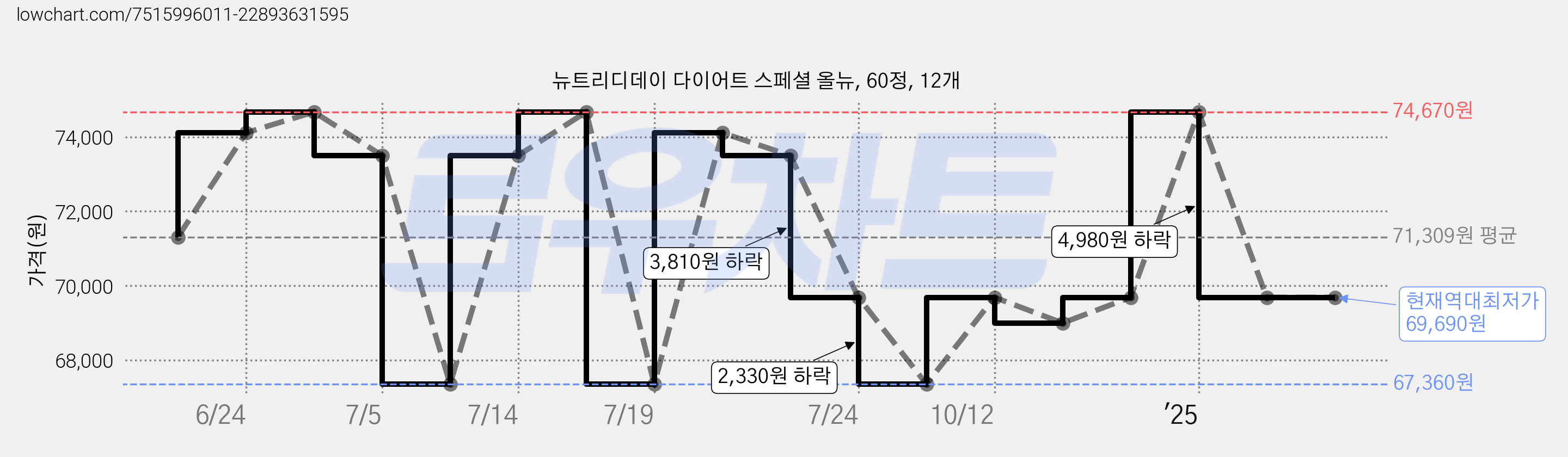 뉴트리디데이 다이어트 스페셜 올뉴, 60정, 12개 가격 변동 차트, 현재가 69,690원, 역대최저가