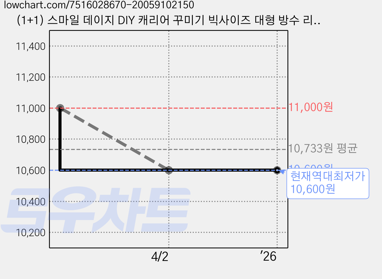 (1+1) 스마일 데이지 DIY 캐리어 꾸미기 빅사이즈 대형 방수 리무버블 스티커, 데이지+데이지, 25cm+25cm 가격 변동 차트, 현재가 10,600원, 역대최저가