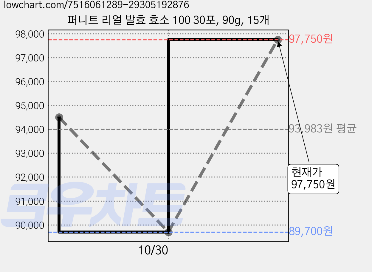 퍼니트 리얼 발효 효소 100 30포, 90g, 15개 가격 변동 차트, 현재가 97,750원, 관측 최저가 89,700원