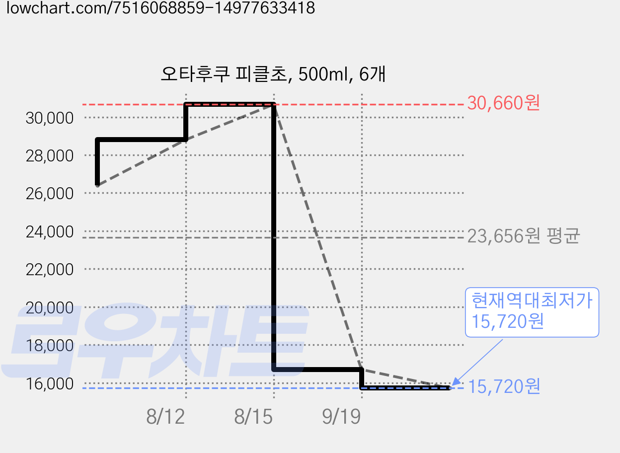 오타후쿠 피클초, 500ml, 6개 가격 변동 차트, 현재가 15,720원, 역대최저가
