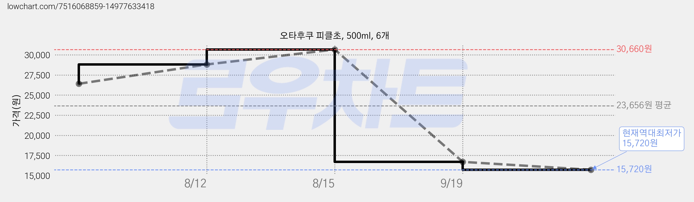 오타후쿠 피클초, 500ml, 6개 가격 변동 차트, 현재가 15,720원, 역대최저가