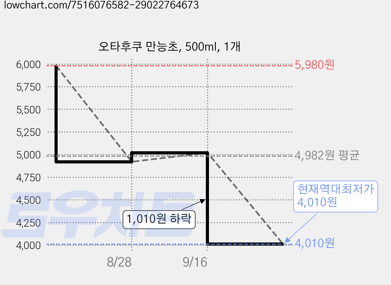 오타후쿠 만능초, 500ml, 1개 가격 변동 차트, 현재가 4,010원, 역대최저가