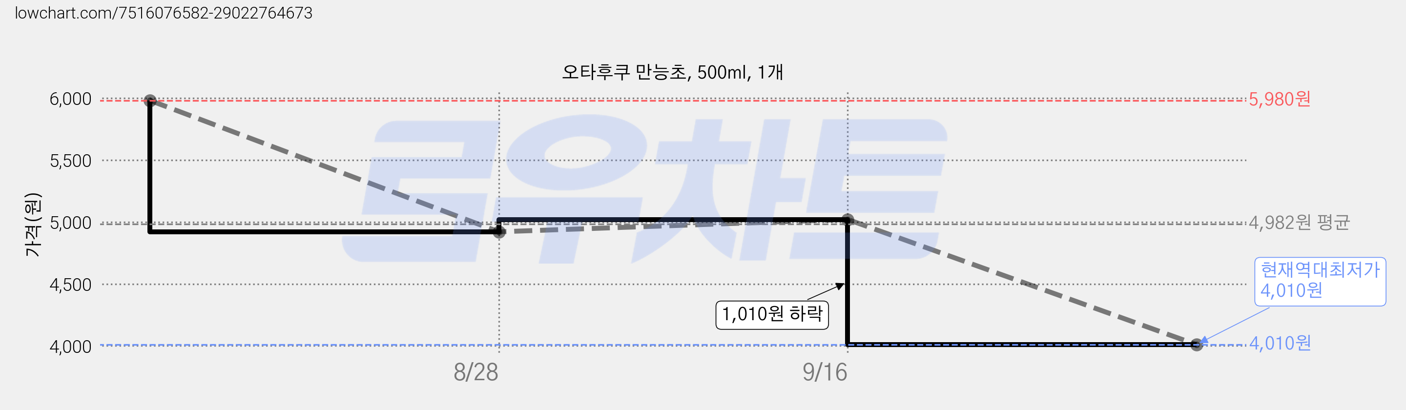 오타후쿠 만능초, 500ml, 1개 가격 변동 차트, 현재가 4,010원, 역대최저가
