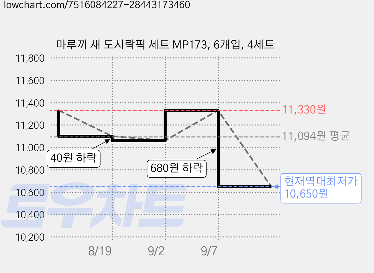 마루끼 새 도시락픽 세트 MP173, 6개입, 4세트 가격 변동 차트, 현재가 10,650원, 역대최저가