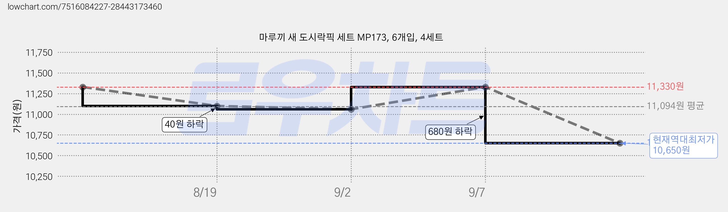 마루끼 새 도시락픽 세트 MP173, 6개입, 4세트 가격 변동 차트, 현재가 10,650원, 역대최저가