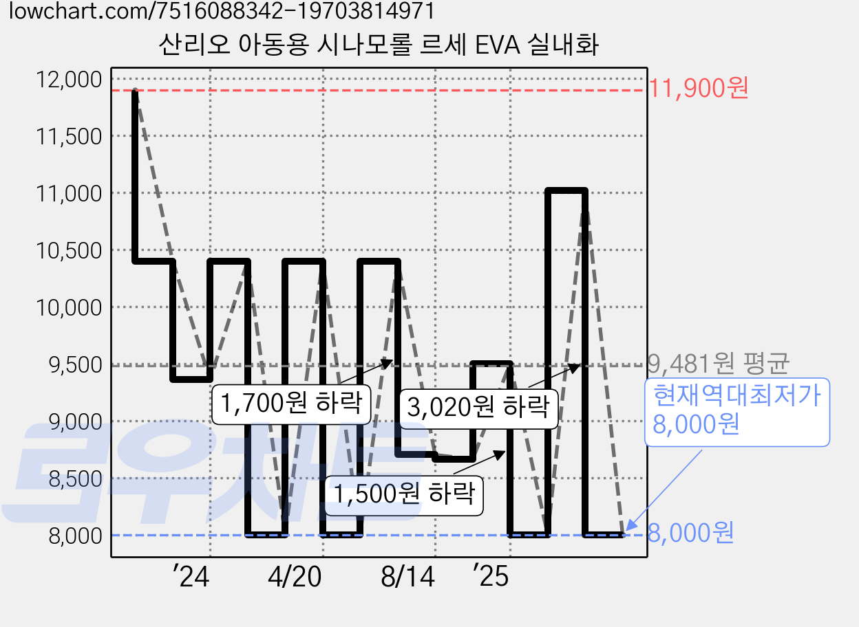 산리오 아동용 시나모롤 르세 EVA 실내화 가격 변동 차트, 현재가 8,000원, 역대최저가