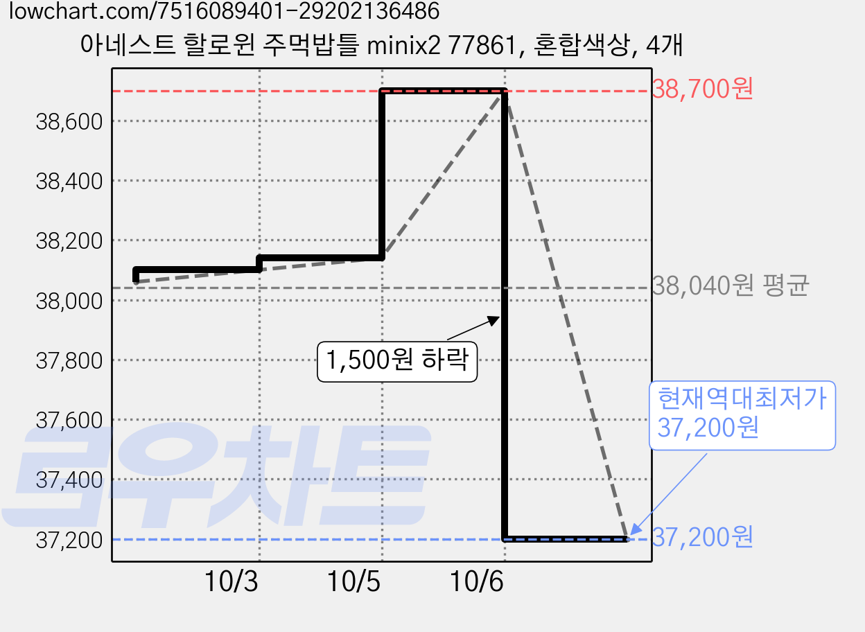 아네스트 할로윈 주먹밥틀 minix2 77861, 혼합색상, 4개 가격 변동 차트, 현재가 37,200원, 역대최저가