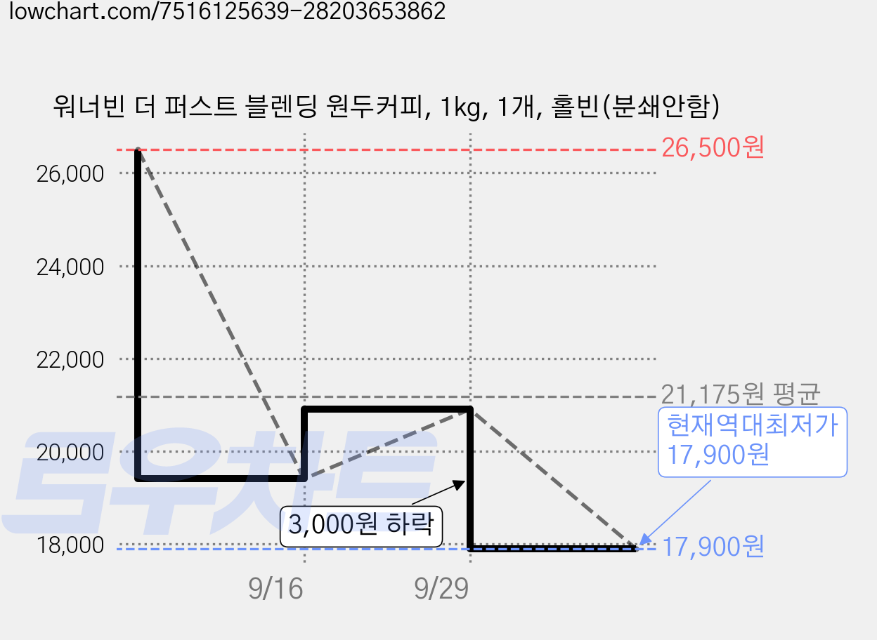 워너빈 더 퍼스트 블렌딩 원두커피, 1kg, 1개, 홀빈(분쇄안함) 가격 변동 차트, 현재가 17,900원, 역대최저가